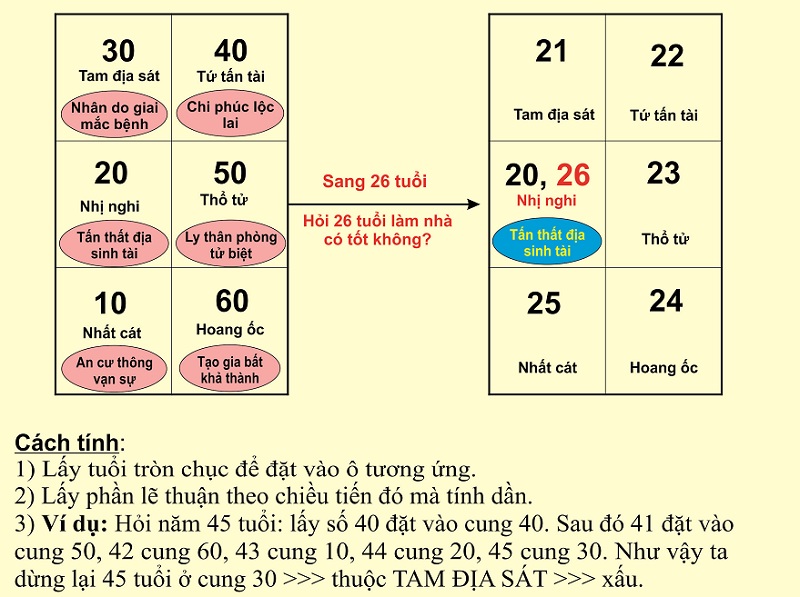 Hướng dẫn cách xây nhà theo tuổi hợp phong thủy