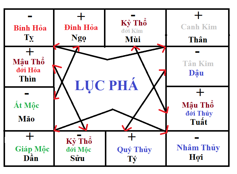 Lục phá là gì kèm cách hóa giải địa chi lục phá?